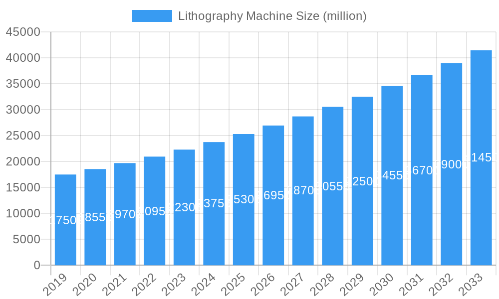 Lithography Machine Market Size and Forecast (2024-2030)