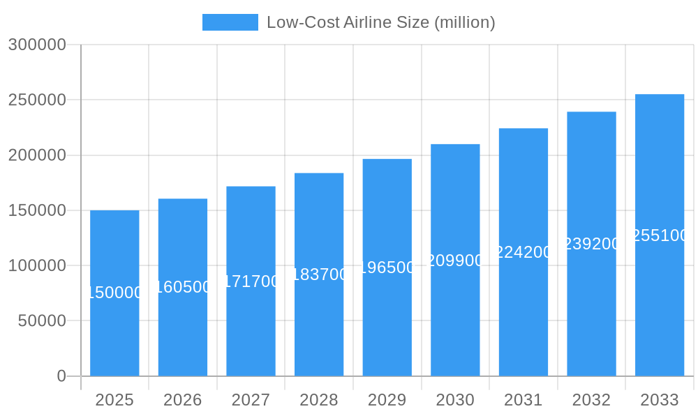 Low-Cost Airline Market Size and Forecast (2024-2030)