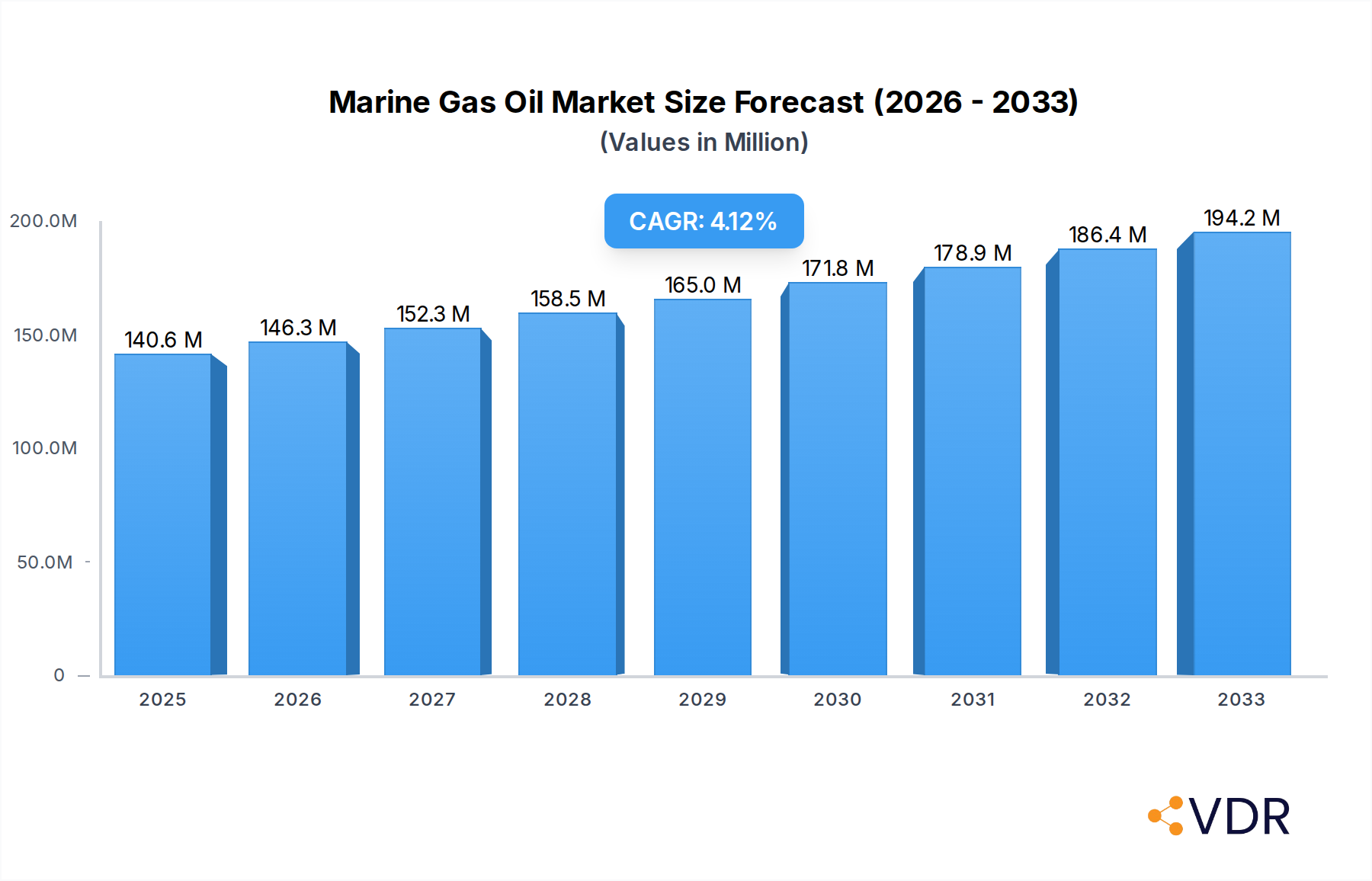 Marine Gas Oil Market Market Size and Forecast (2024-2030)
