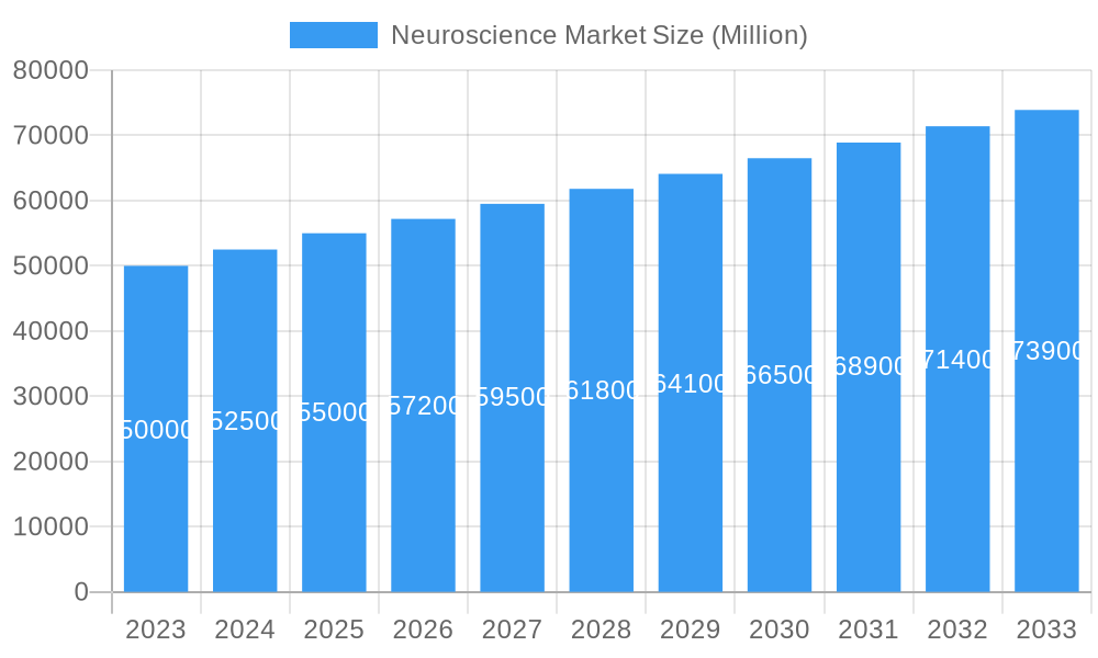 Neuroscience Market Market Size and Forecast (2024-2030)