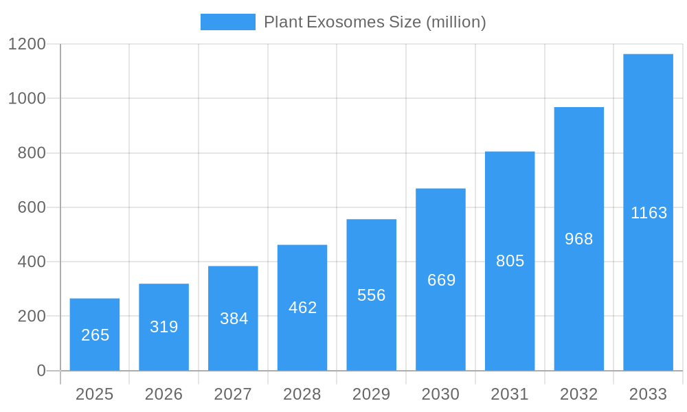 Plant Exosomes Market Size and Forecast (2024-2030)