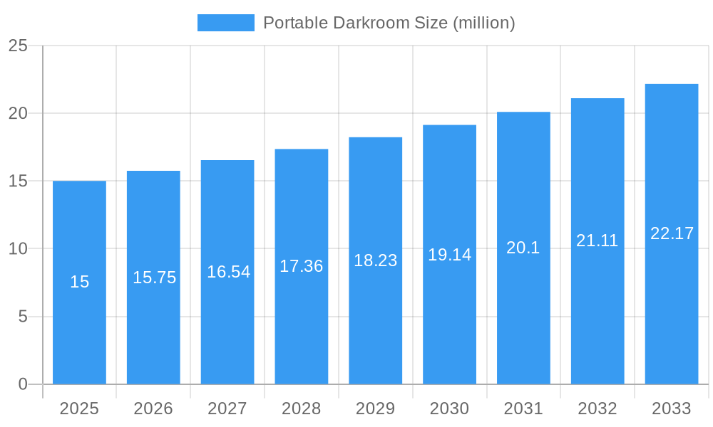Portable Darkroom Market Size and Forecast (2024-2030)