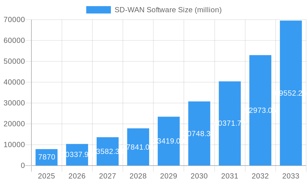 SD-WAN Software Market Size and Forecast (2024-2030)