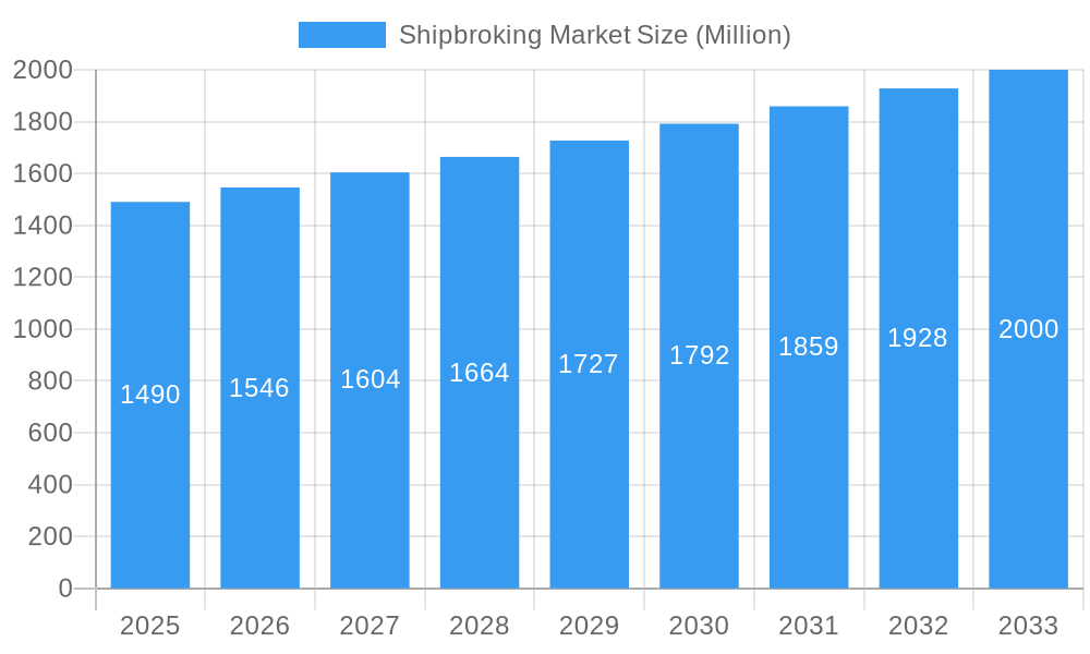 Shipbroking Market Market Size and Forecast (2024-2030)