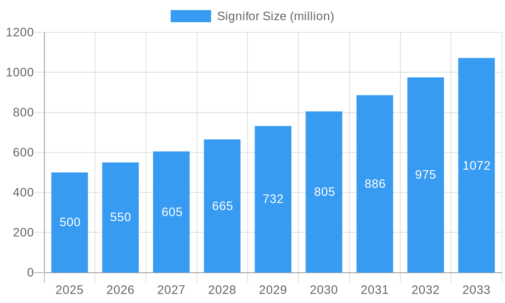 Signifor Market Size and Forecast (2024-2030)