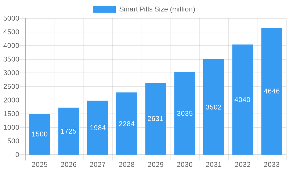 Smart Pills Market Size and Forecast (2024-2030)