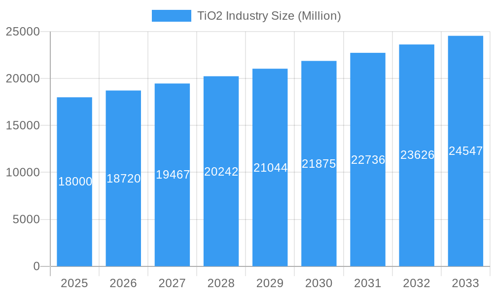 TiO2 Industry Market Size and Forecast (2024-2030)