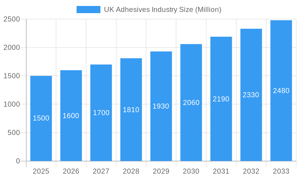 UK Adhesives Industry Market Size and Forecast (2024-2030)