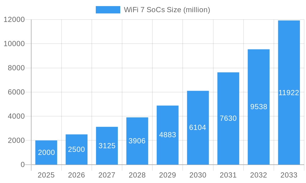 WiFi 7 SoCs Market Size and Forecast (2024-2030)