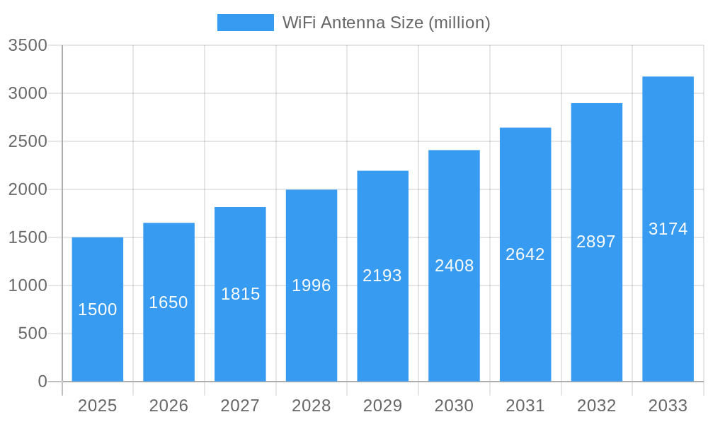 WiFi Antenna Market Size and Forecast (2024-2030)
