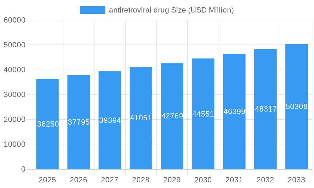 antiretroviral drug Market Size and Forecast (2024-2030)