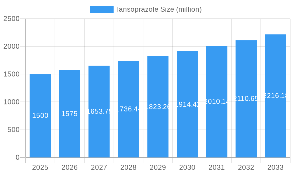 lansoprazole Market Size and Forecast (2024-2030)