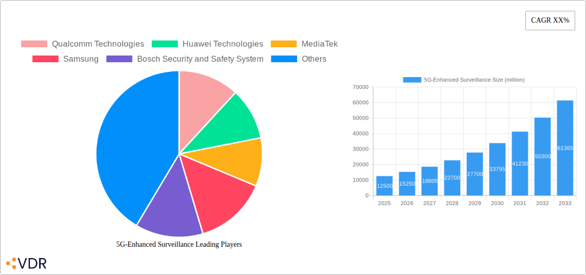 5G-Enhanced Surveillance Research Report - Market Overview and Key Insights