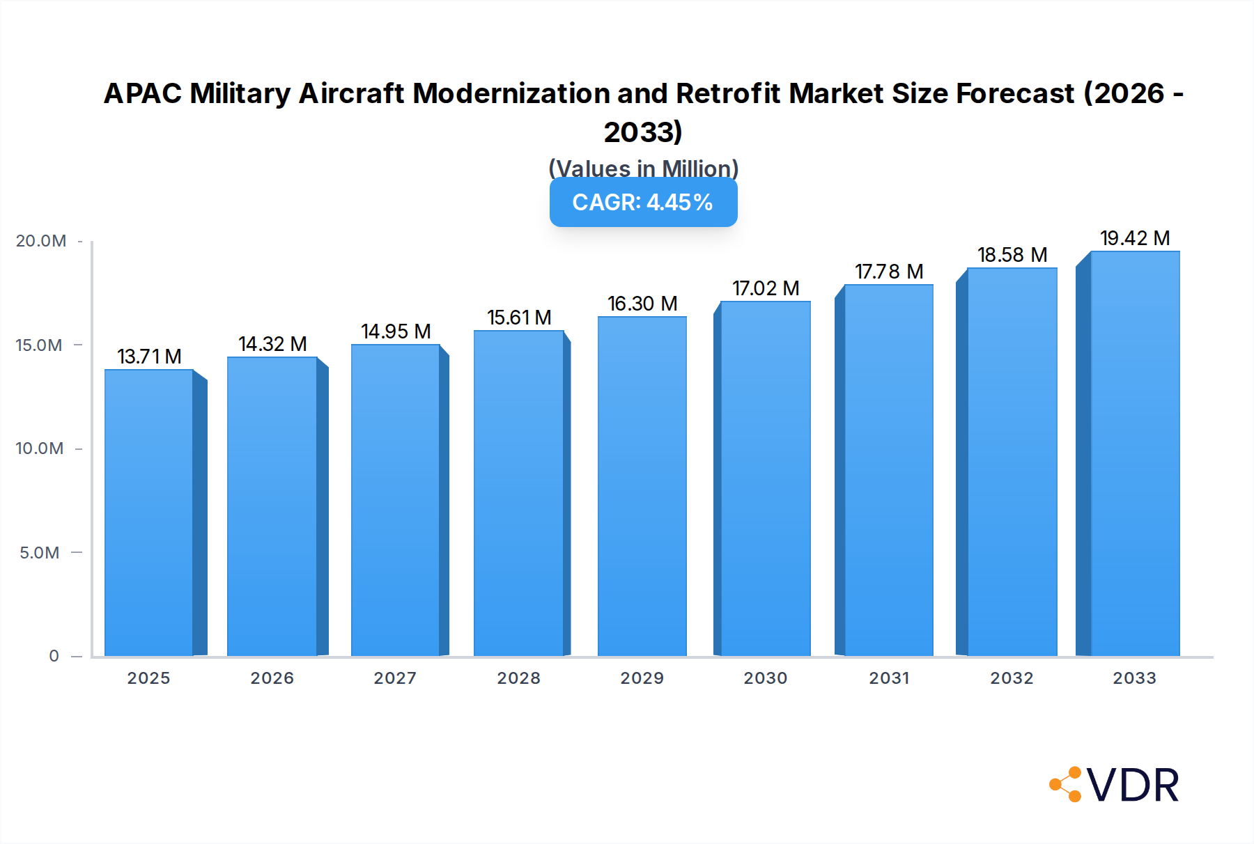 APAC Military Aircraft Modernization and Retrofit Market Research Report - Market Overview and Key Insights