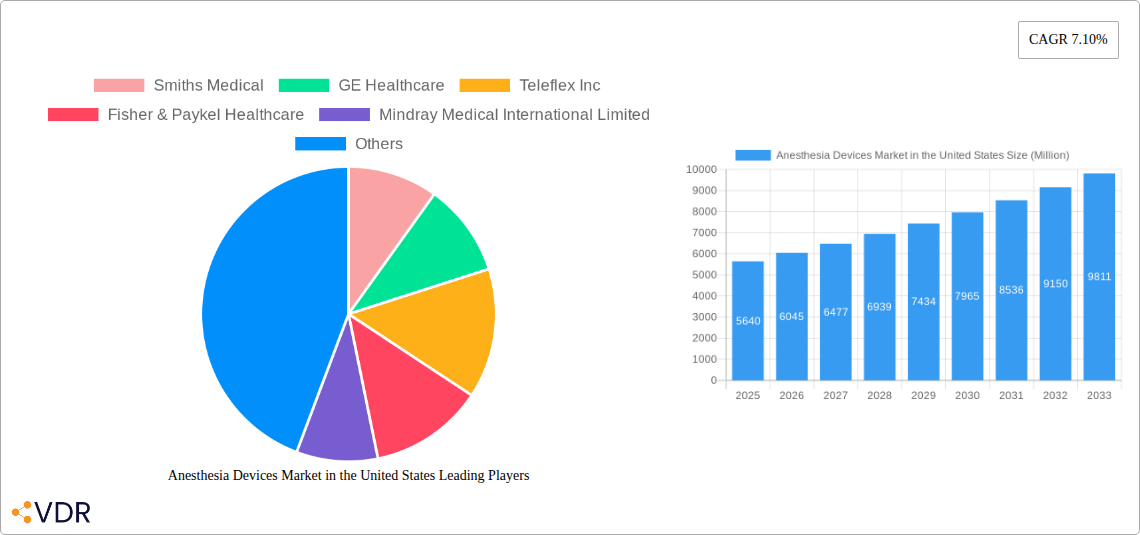 Anesthesia Devices Market in the United States Research Report - Market Overview and Key Insights