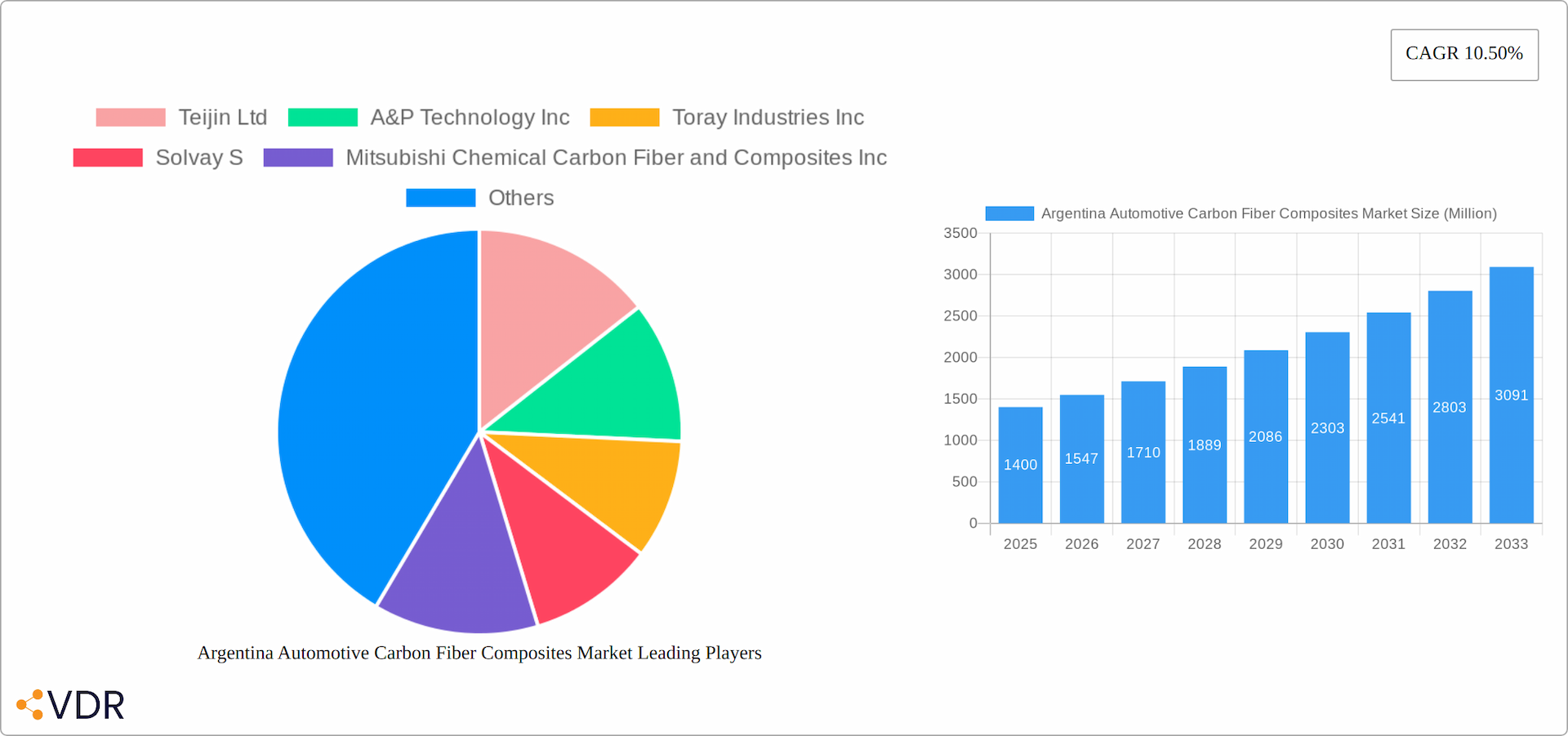 Argentina Automotive Carbon Fiber Composites Market Research Report - Market Overview and Key Insights