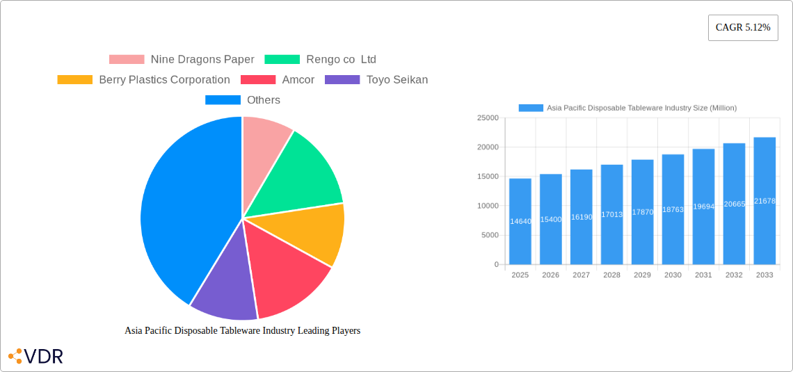 Asia Pacific Disposable Tableware Industry Research Report - Market Overview and Key Insights