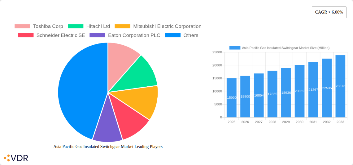 Asia Pacific Gas Insulated Switchgear Market Research Report - Market Overview and Key Insights