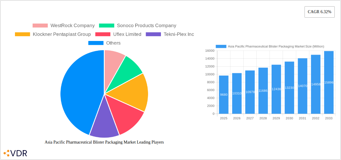 Asia Pacific Pharmaceutical Blister Packaging Market Research Report - Market Overview and Key Insights