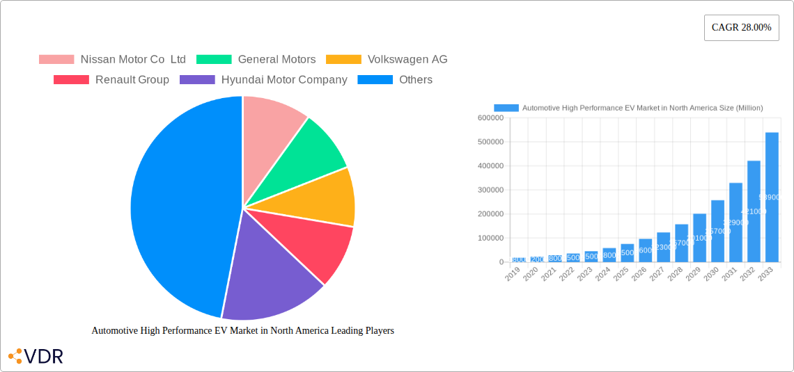 Automotive High Performance EV Market in North America Research Report - Market Overview and Key Insights