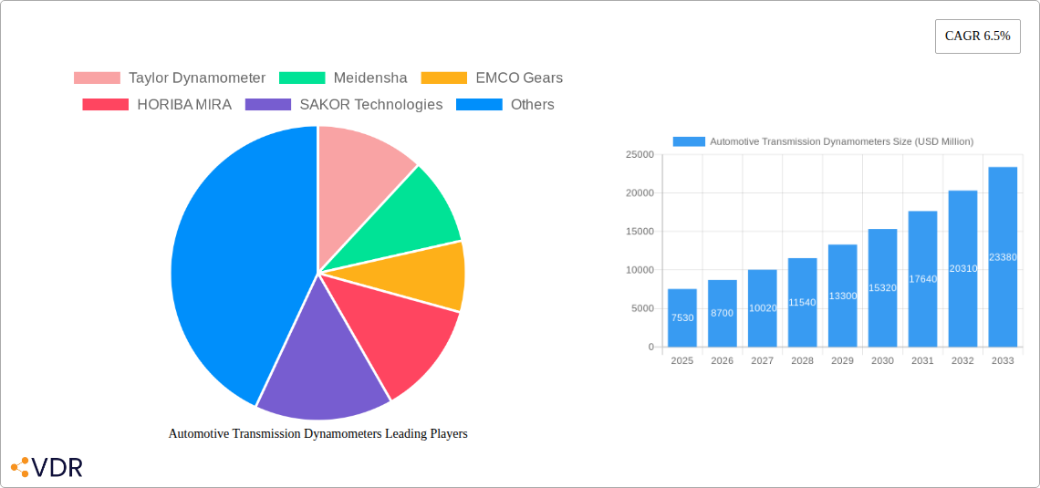 Automotive Transmission Dynamometers Research Report - Market Overview and Key Insights