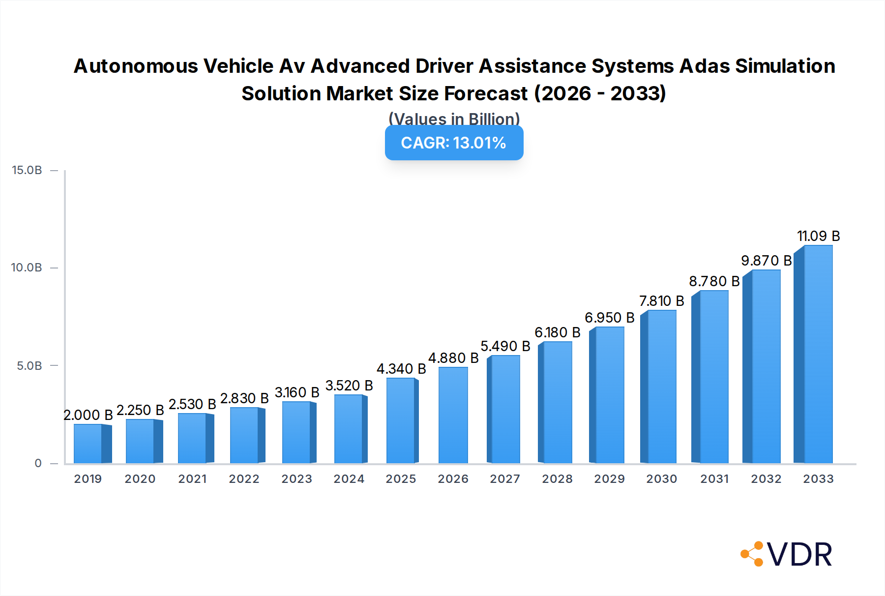 Autonomous Vehicle Av Advanced Driver Assistance Systems Adas Simulation Solution Research Report - Market Overview and Key Insights