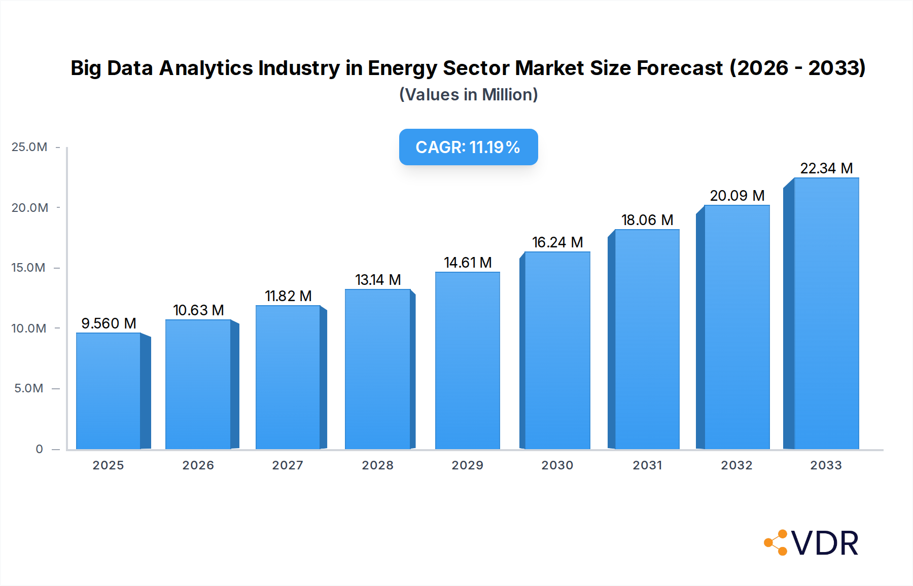 Big Data Analytics Industry in Energy Sector Research Report - Market Overview and Key Insights