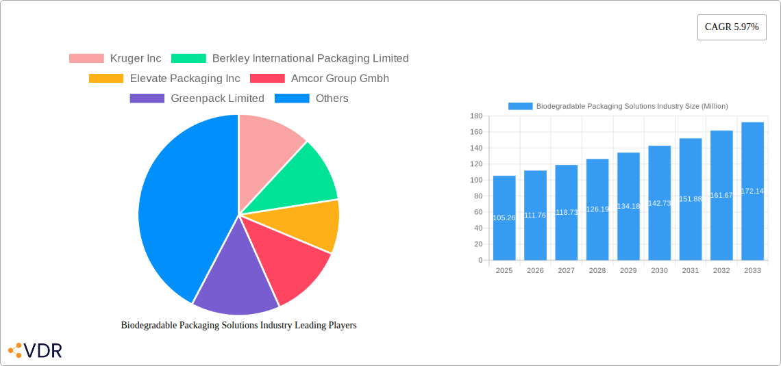 Biodegradable Packaging Solutions Industry Research Report - Market Overview and Key Insights