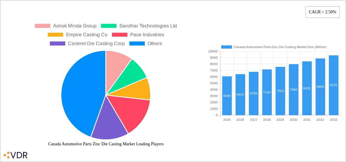 Canada Automotive Parts Zinc Die Casting Market Research Report - Market Overview and Key Insights