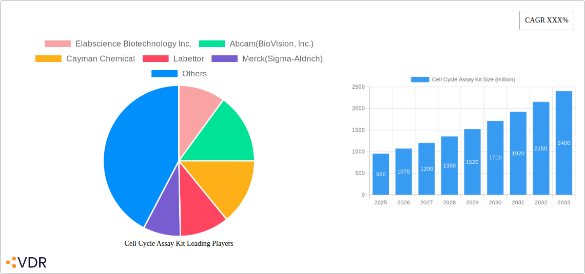 Cell Cycle Assay Kit Research Report - Market Overview and Key Insights