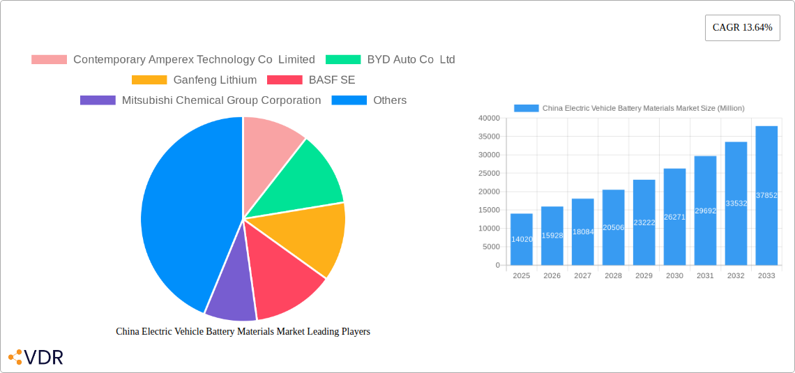 China Electric Vehicle Battery Materials Market Research Report - Market Overview and Key Insights