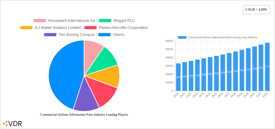 Commercial Airlines Aftermarket Parts Industry Research Report - Market Overview and Key Insights