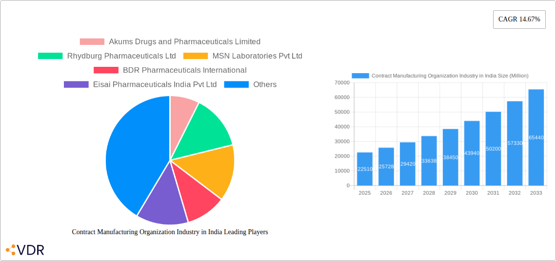 Contract Manufacturing Organization Industry in India Research Report - Market Overview and Key Insights