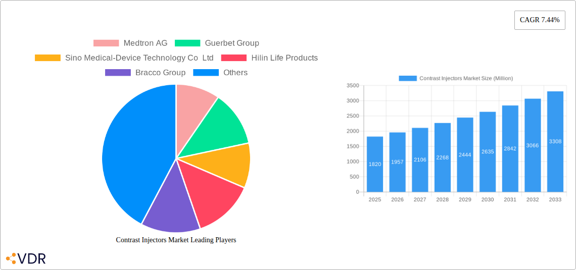 Contrast Injectors Market Research Report - Market Overview and Key Insights