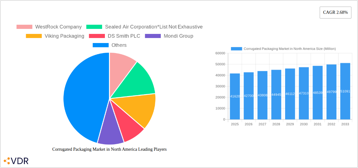 Corrugated Packaging Market in North America Research Report - Market Overview and Key Insights