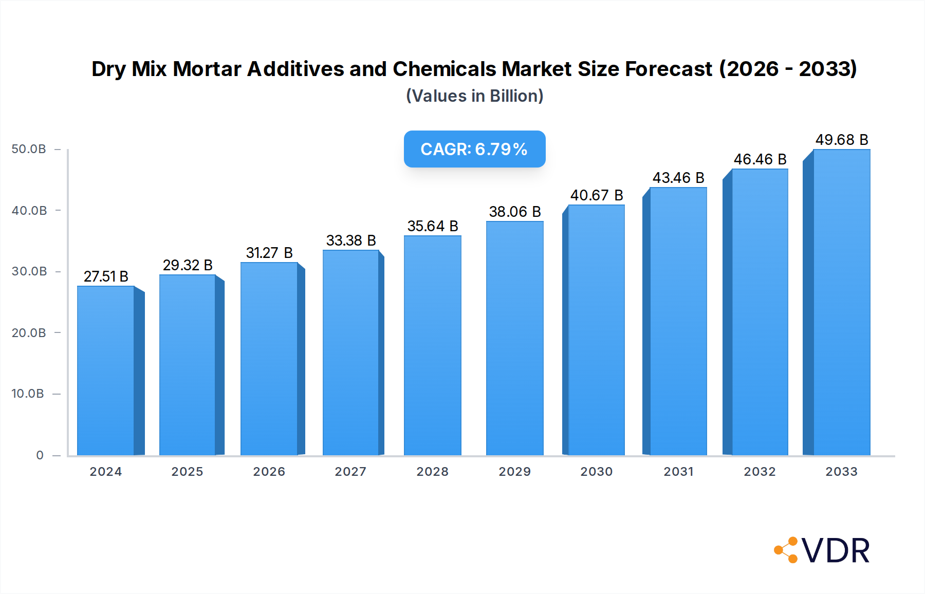 Dry Mix Mortar Additives and Chemicals Market Research Report - Market Overview and Key Insights
