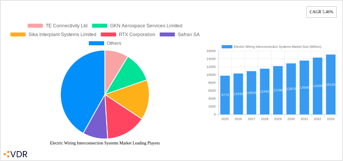 Electric Wiring Interconnection Systems Market Research Report - Market Overview and Key Insights