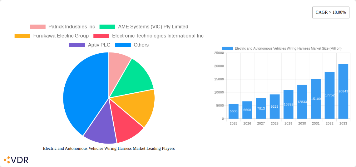 Electric and Autonomous Vehicles Wiring Harness Market Research Report - Market Overview and Key Insights