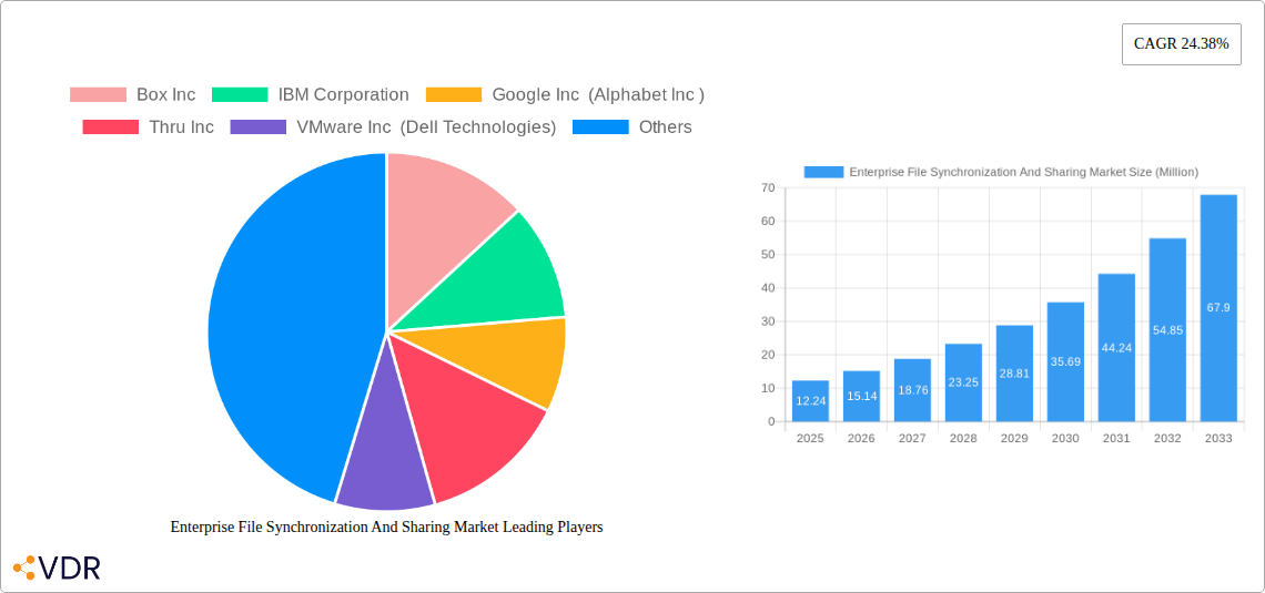 Enterprise File Synchronization And Sharing Market Research Report - Market Overview and Key Insights