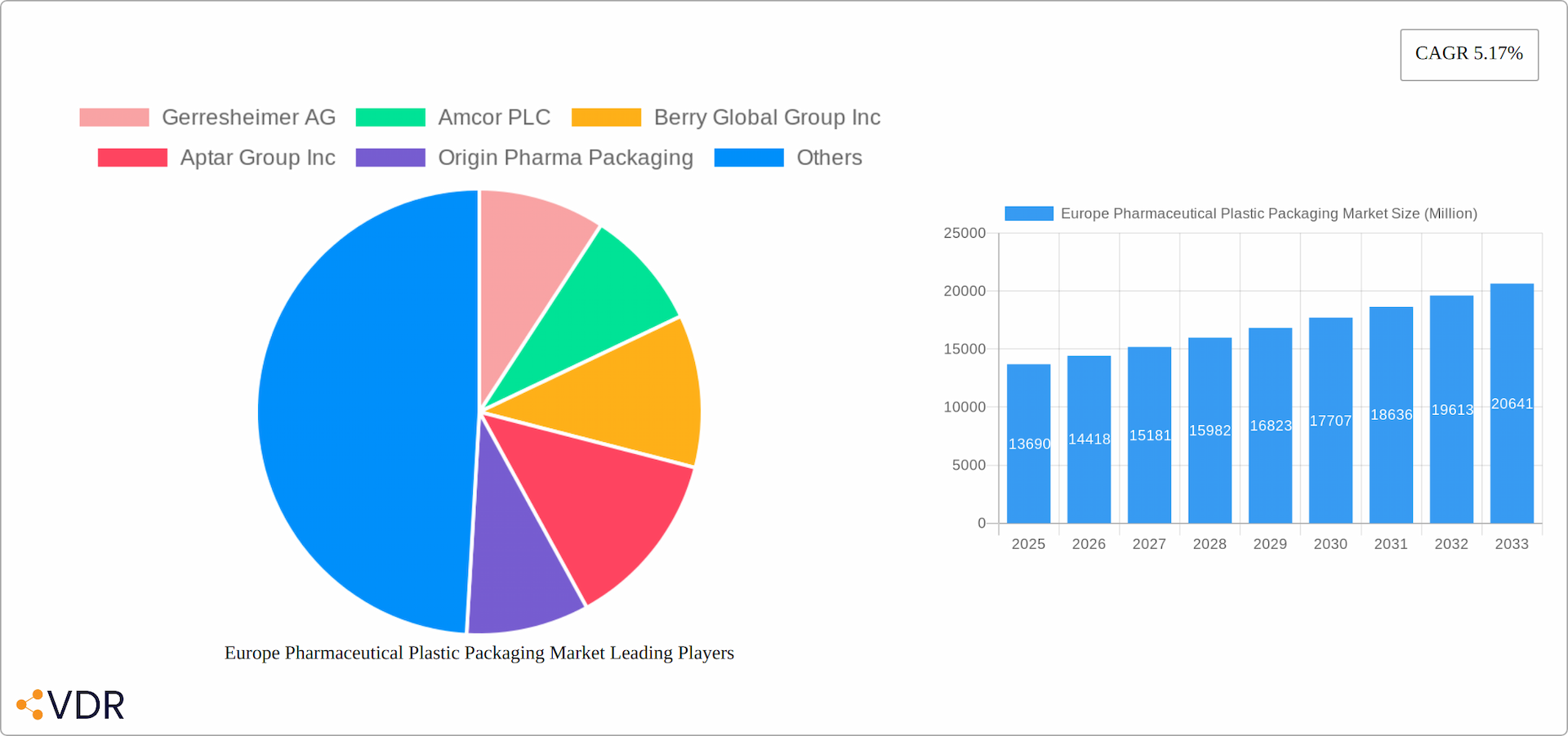 Europe Pharmaceutical Plastic Packaging Market Research Report - Market Overview and Key Insights
