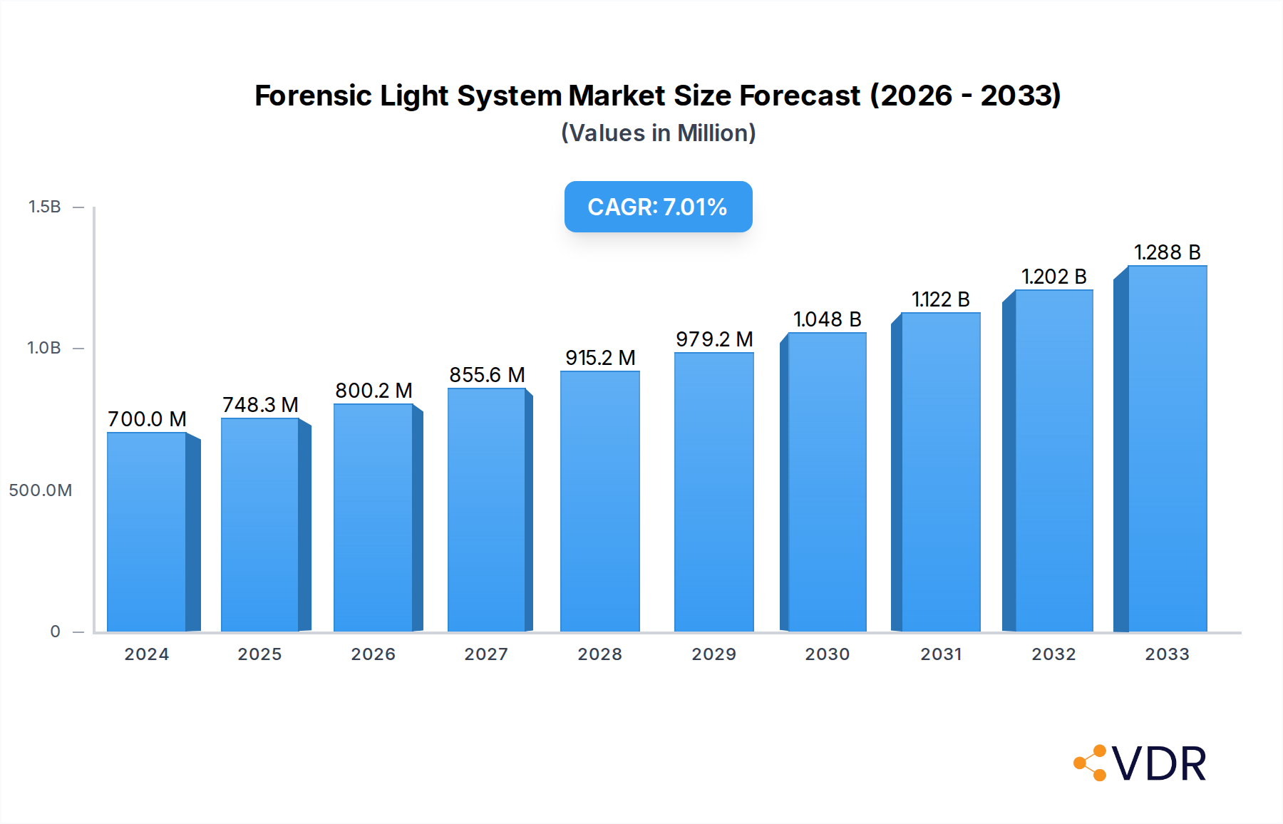 Forensic Light System Research Report - Market Overview and Key Insights