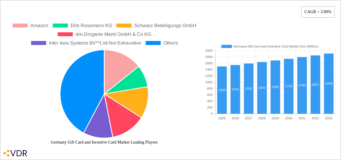 Germany Gift Card and Incentive Card Market Research Report - Market Overview and Key Insights