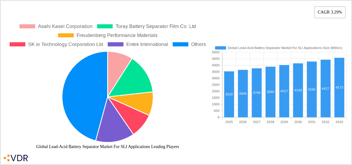 Global Lead-Acid Battery Separator Market For SLI Applications Research Report - Market Overview and Key Insights
