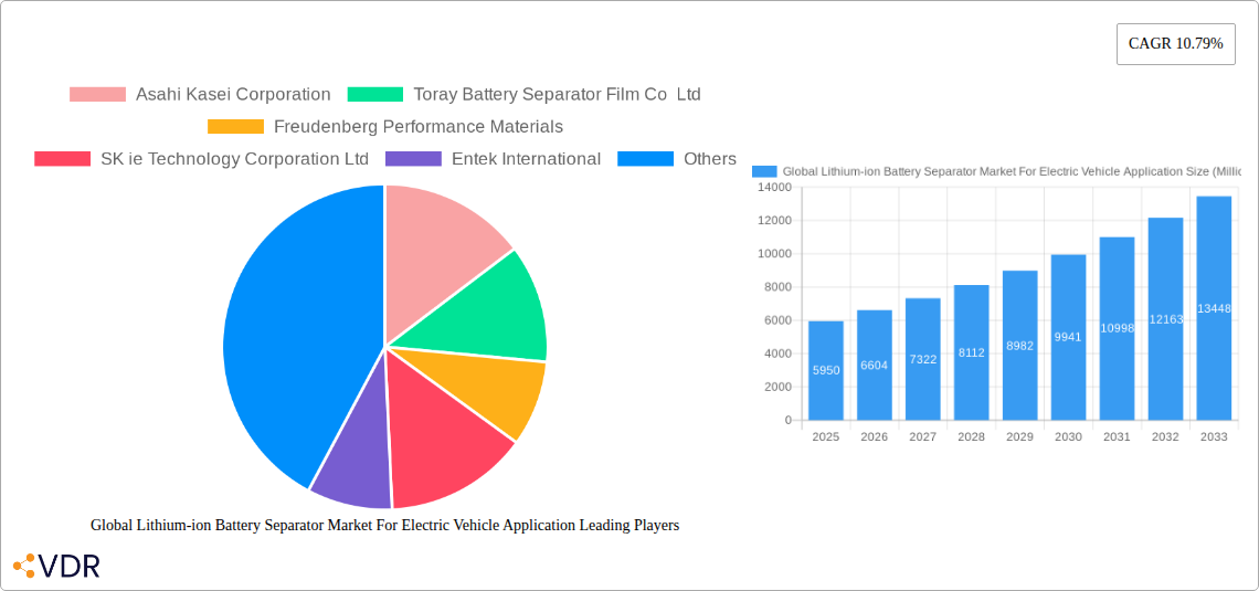 Global Lithium-ion Battery Separator Market For Electric Vehicle Application Research Report - Market Overview and Key Insights
