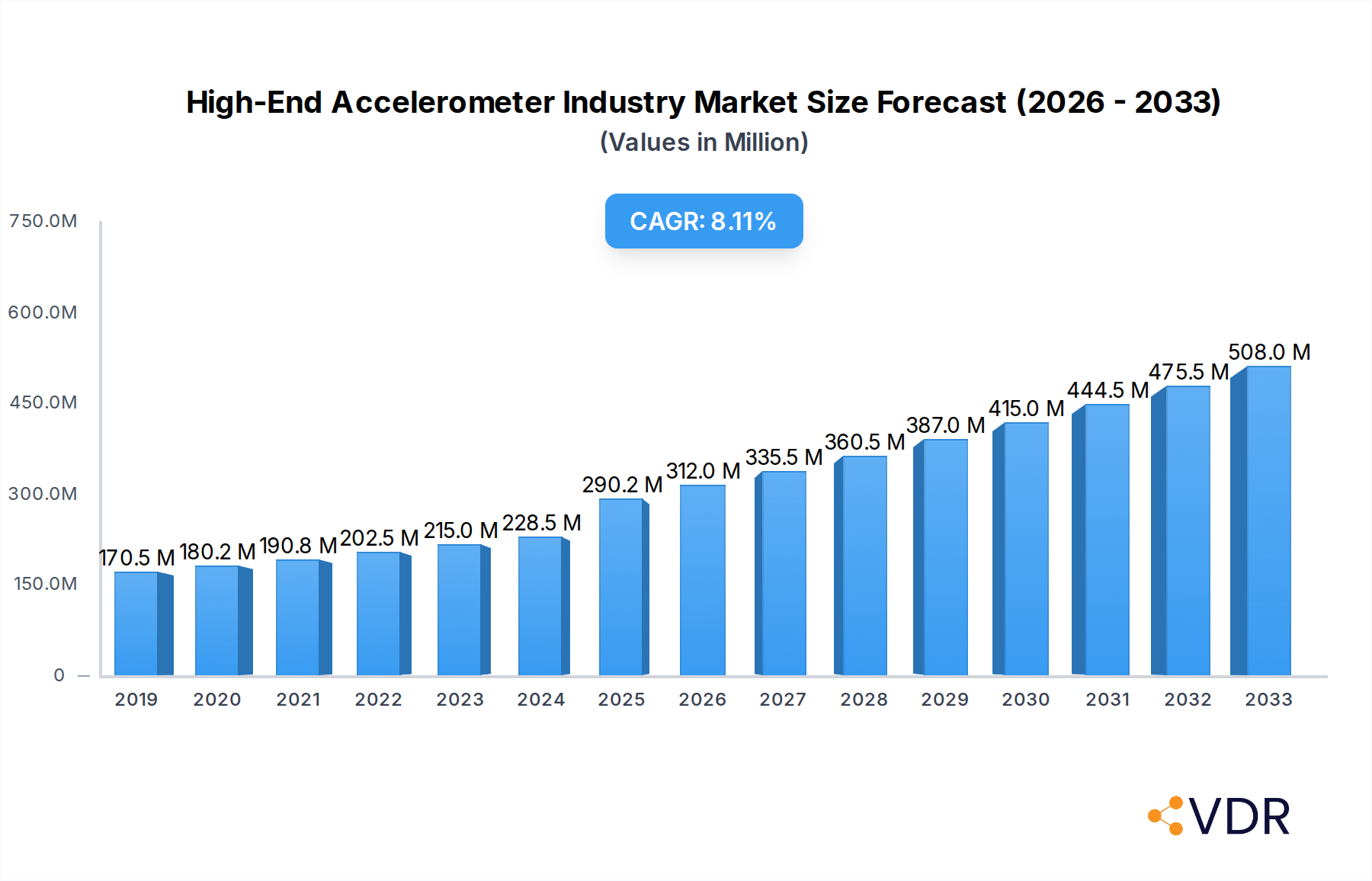High-End Accelerometer Industry Research Report - Market Overview and Key Insights