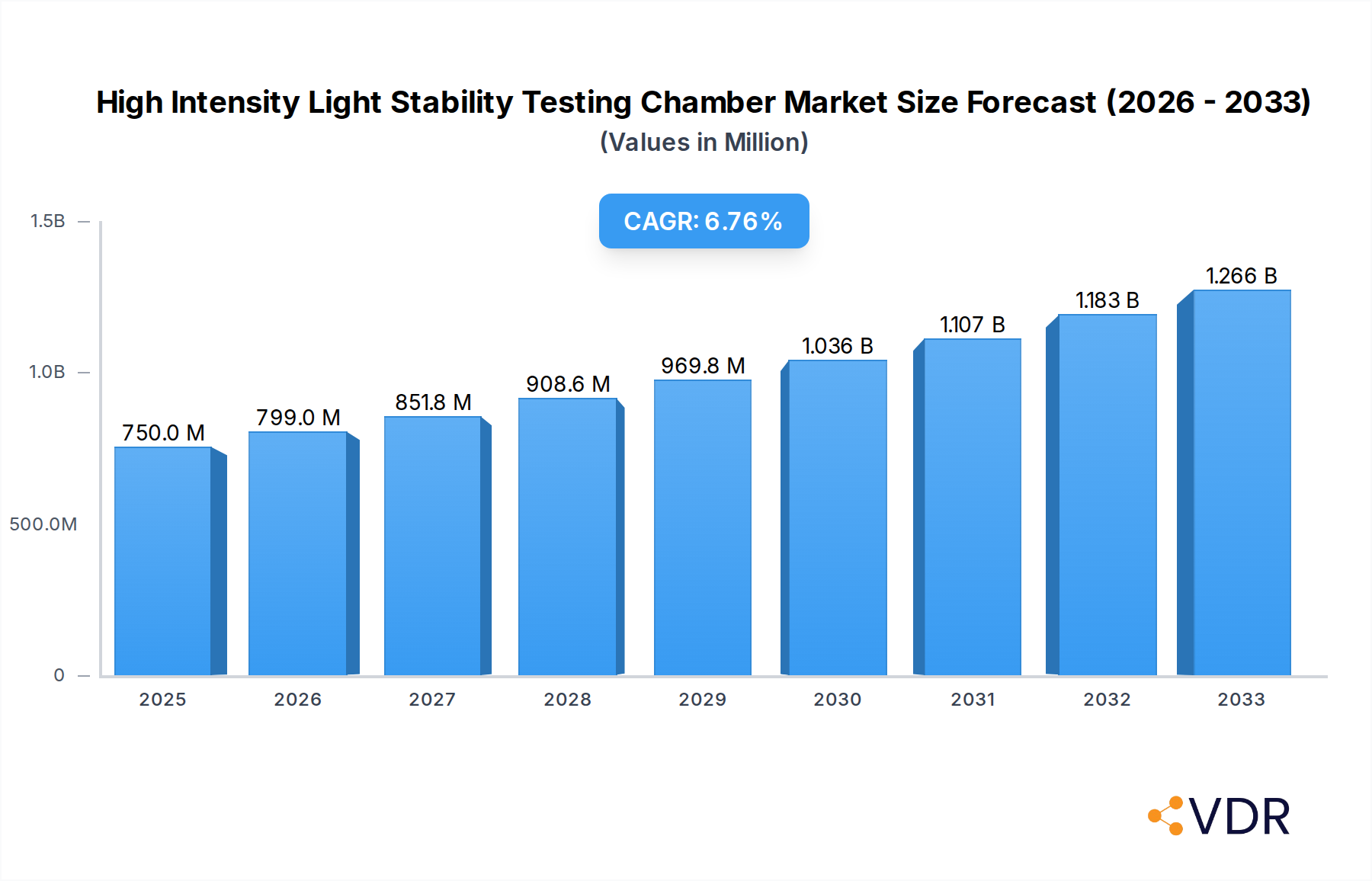 High Intensity Light Stability Testing Chamber Research Report - Market Overview and Key Insights