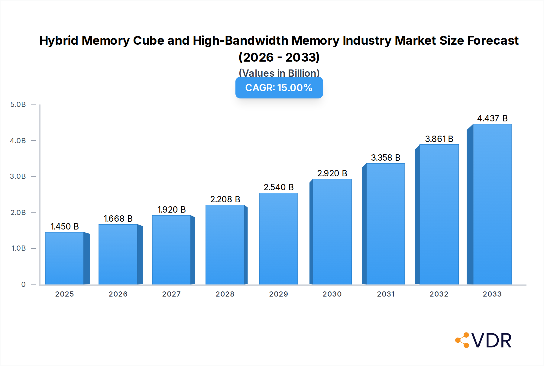 Hybrid Memory Cube and High-Bandwidth Memory Industry Research Report - Market Overview and Key Insights