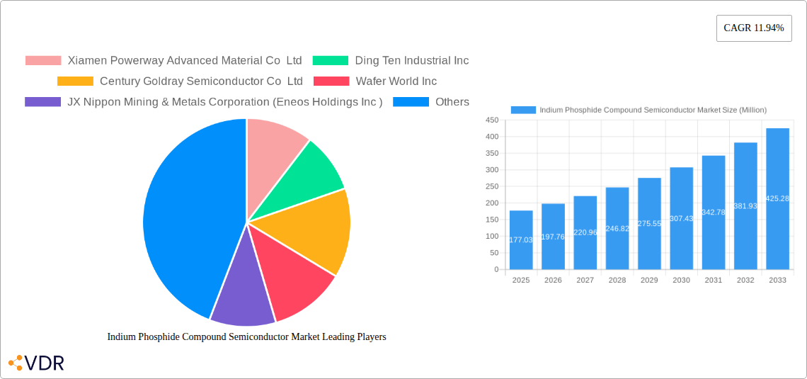 Indium Phosphide Compound Semiconductor Market Research Report - Market Overview and Key Insights