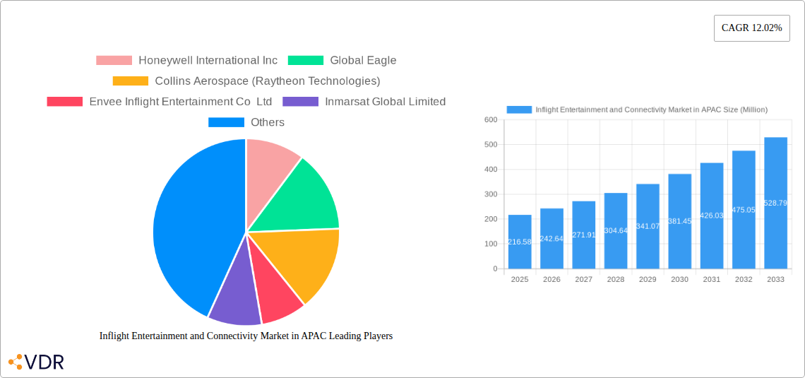 Inflight Entertainment and Connectivity Market in APAC Research Report - Market Overview and Key Insights
