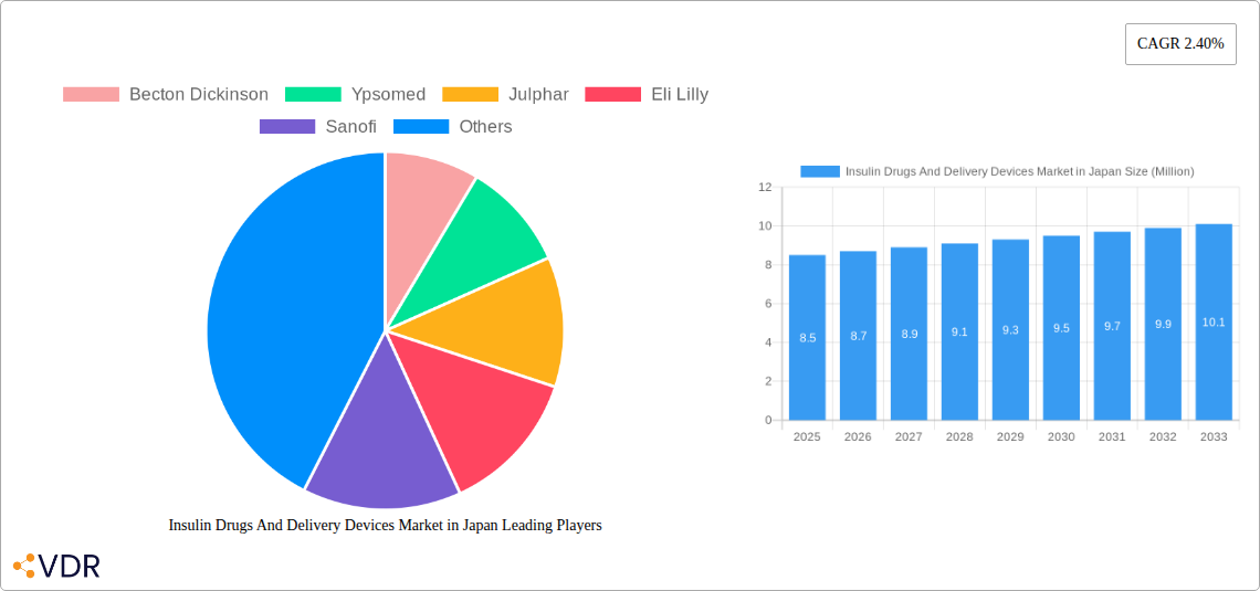 Insulin Drugs And Delivery Devices Market in Japan Research Report - Market Overview and Key Insights